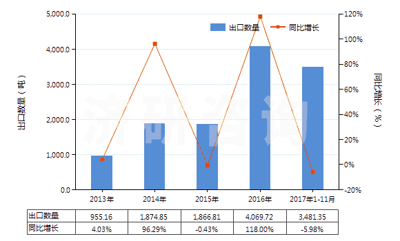 2013-2017年11月中國(guó)鉬的氧化物及氫氧化物(HS28257000)出口量及增速統(tǒng)計(jì) 2013-2017年11月中國(guó)鉬的氧化物及氫氧化物(HS28257000)出口量及增速統(tǒng)計(jì)